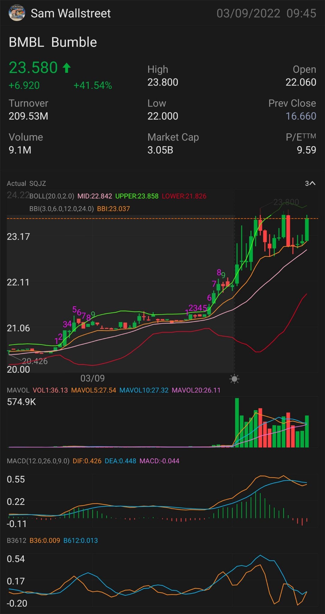 $BMBL-株式およびオプション実演 IT突破が必要：23.67ドル より多くの上昇傾向の重要な指標23.82ドル 上昇傾向を確認-24.05ドル ミニ突破--24.23ドル 24.56ドルを突破しました 半放物線--25.65ドル 22.30ドル サポート-21.57ドル$バンブル (BMBL.US)$