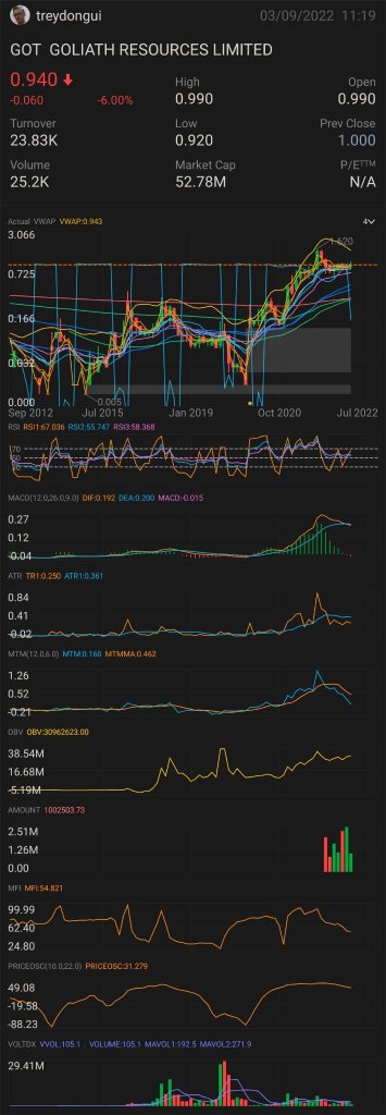 our favourite mining company Goliath resources to institutional buyers in the last and obvious increased interest