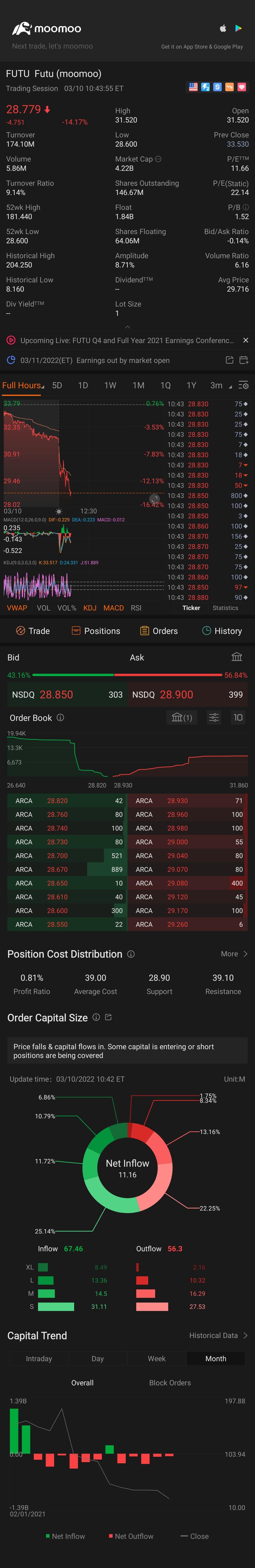 $Futu Holdings Ltd (FUTU.US)$ guest what will happen after earning out tmr??