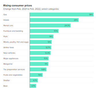 The cost of goods hit another 40-year high, as gas prices continue to surge