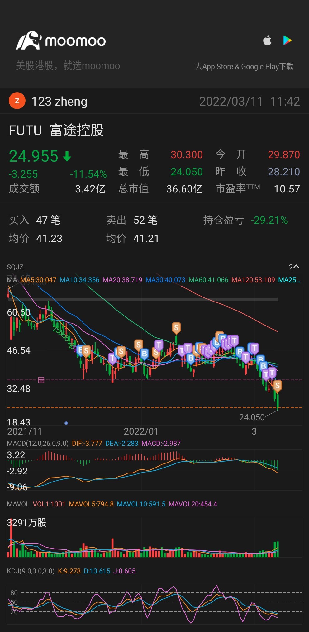 $富途控股 (FUTU.US)$ 我这么铁粉都顶不住了。。。太失望了