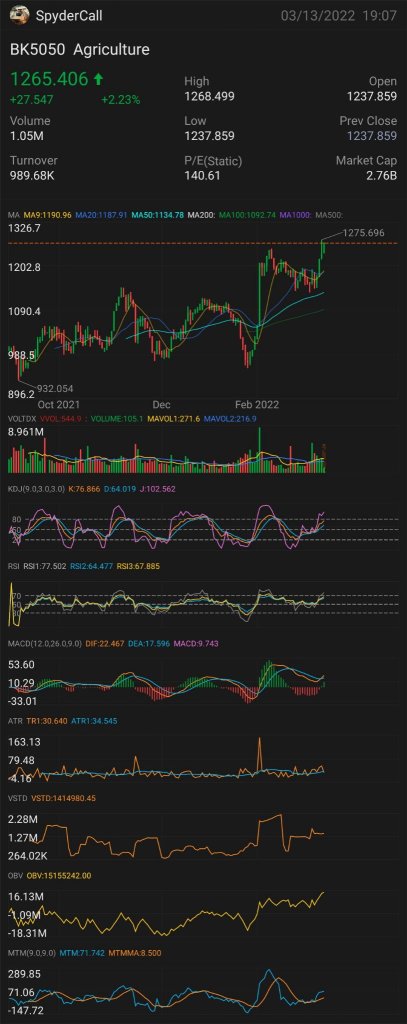 Spike in Food Commodities Prices Leads to A Spike in Related Equities