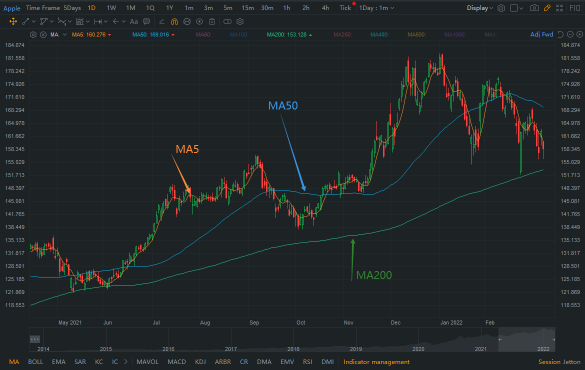技术面分析挑战第1天 – 移动平均线(MA)