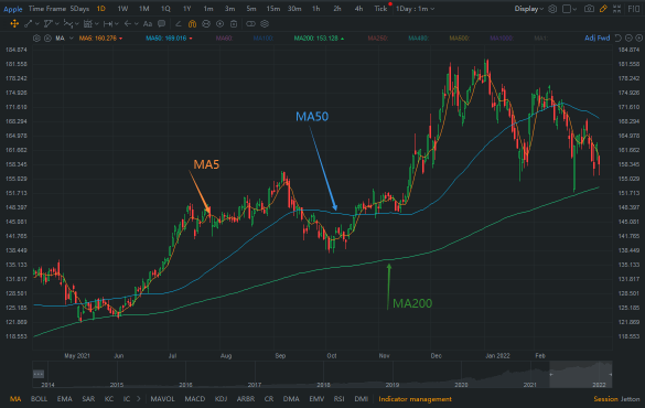 技术面分析挑战第1天 – 移动平均线（MA）