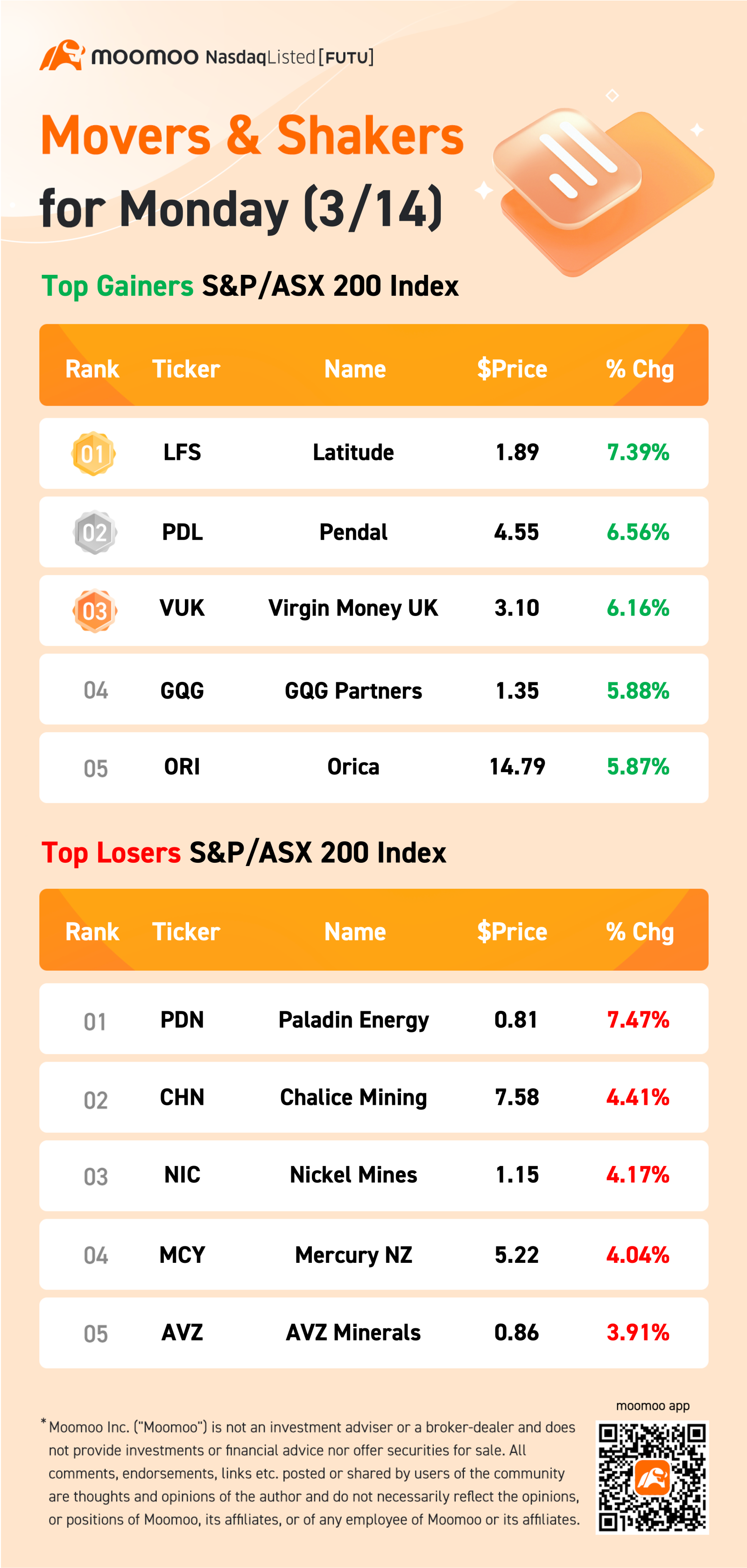 澳大利亚晚间 Wrap：ASX 200 涨幅达到 1.2%，银行和医药股领涨