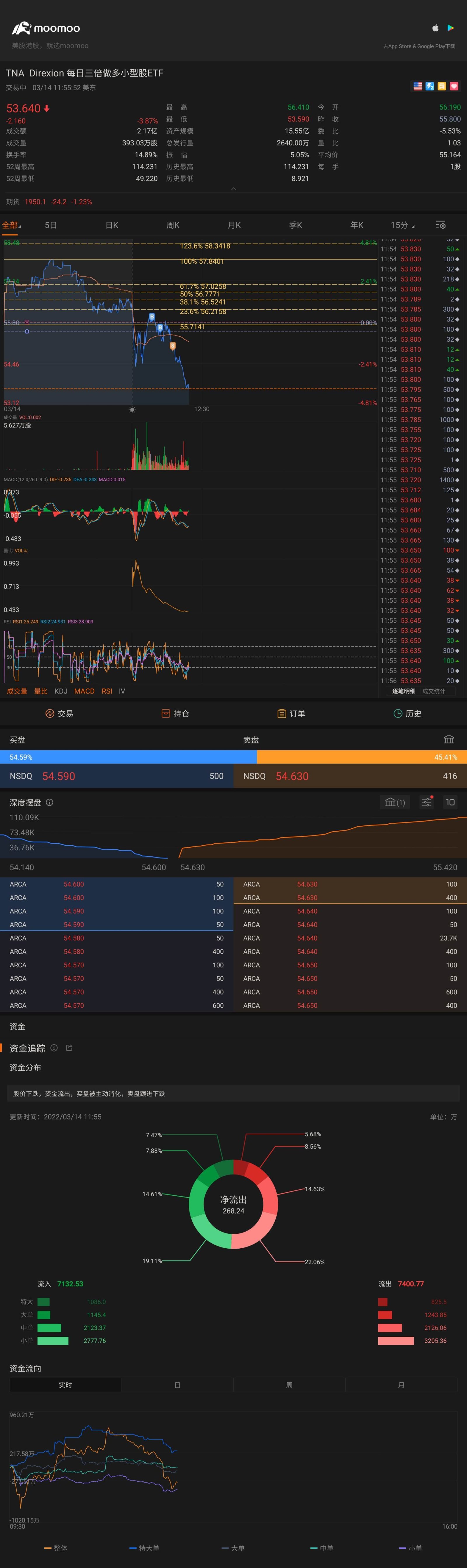 $Direxion デイリー 米国小型株 ブル3倍 ETF (TNA.US)$今日のオープンポジション失敗、２つの理由をまとめる