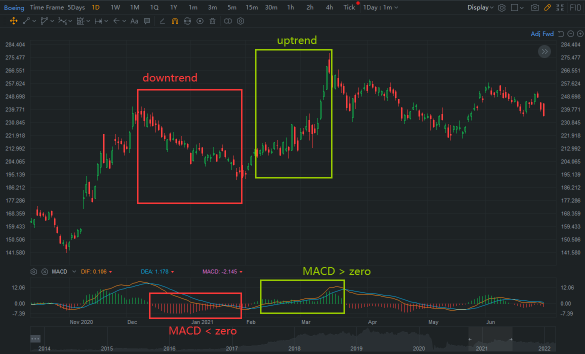 技术面分析挑战第2天 - MACD