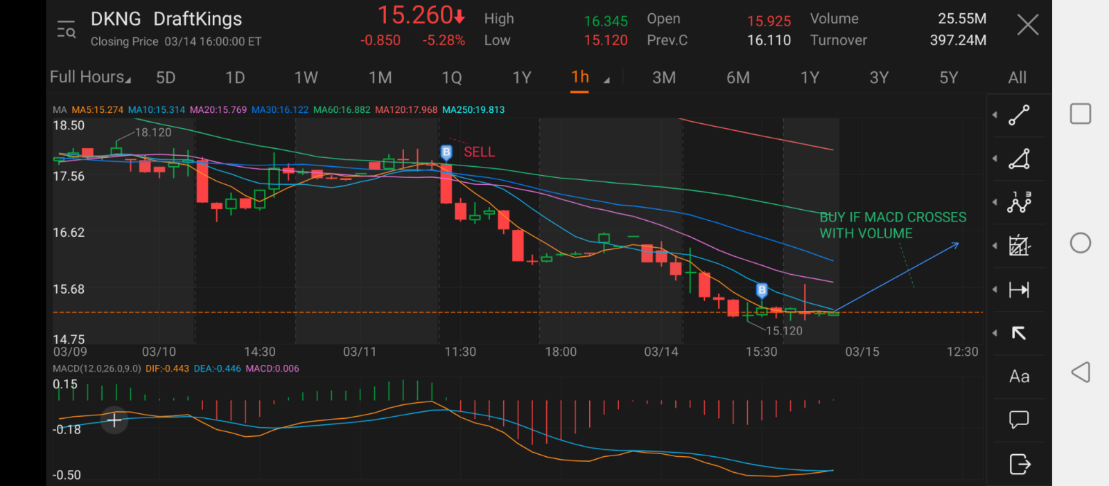 Moving Average Convergence Divergence（MACD）長益挑戰