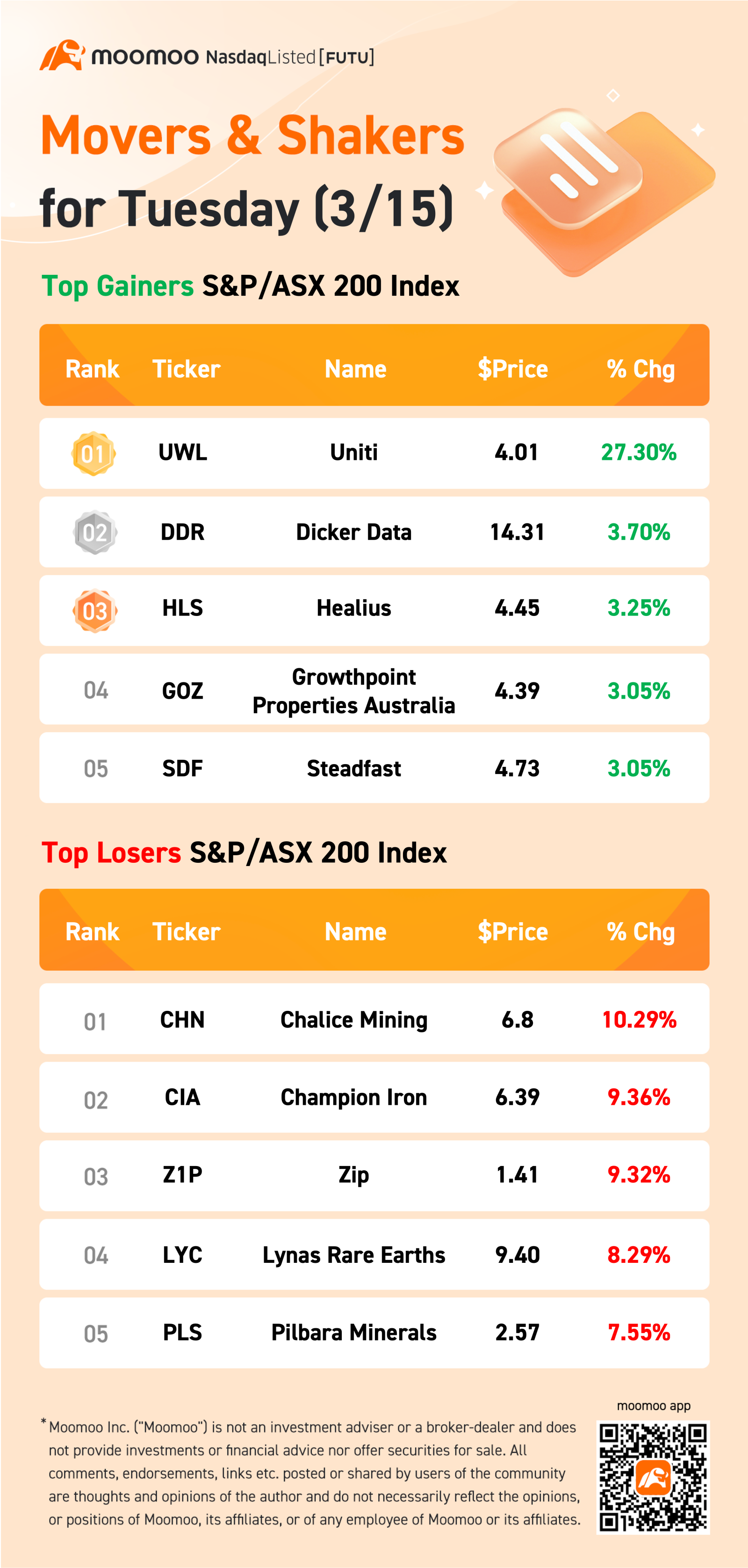 澳洲晚报：澳大利亚证券交易所200指数下跌0.7％；Uniti以30亿澳元的出价飙升