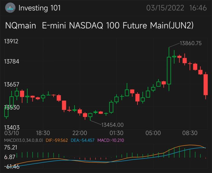 How to use the MACD