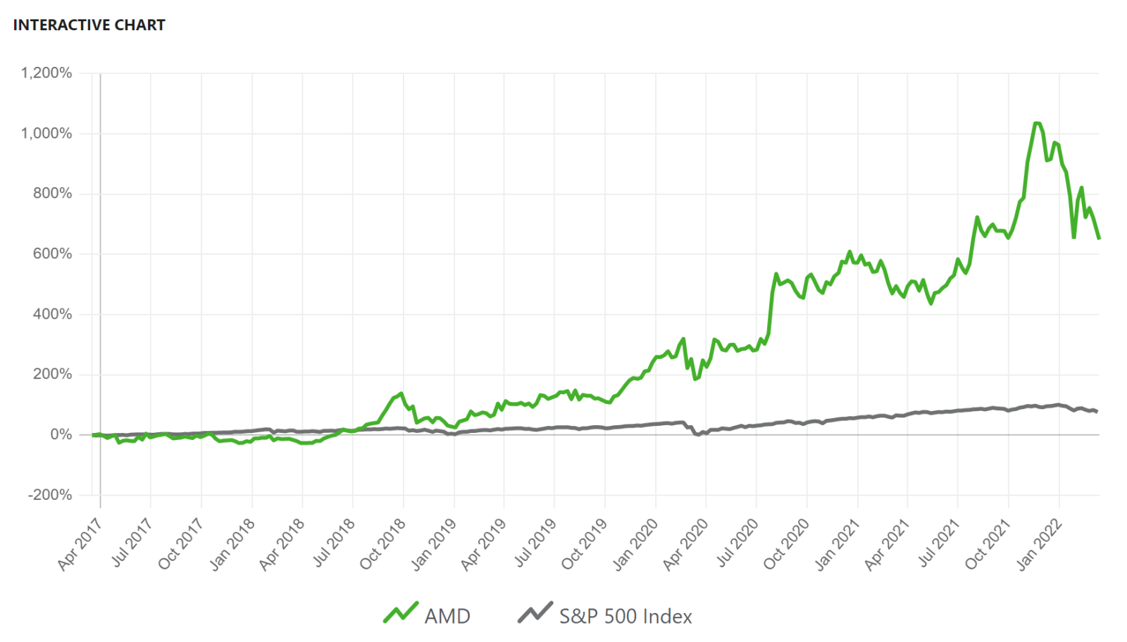 $アドバンスト・マイクロ・デバイシズ (AMD.US)$同社は世界中に施設を持つグローバルな半導体企業です。コンピューティング、グラフィックス、家電製品市場向けの処理ソリューションを提供しています。