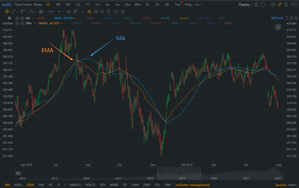 Technical Analysis Challenge Day 3 - EMA