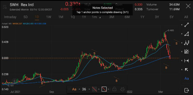 Moving Averages (MA)