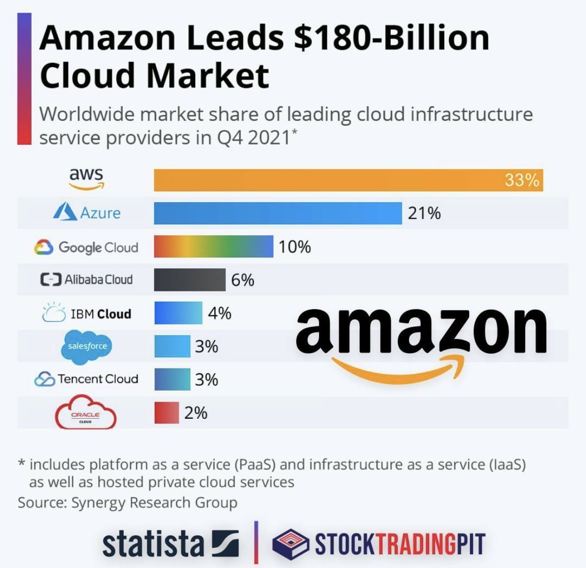 你对AWS看好吗？它在云基础建设市场份额中处于领先地位！ $亚马逊 (AMZN.US)$$微软 (MSFT.US)$$谷歌-C (GOOG.US)$$阿里巴巴 (BABA.US)$$IBM Corp (IBM.US)$$甲骨文 (ORCL.US)$$赛富时 (CRM.US)$