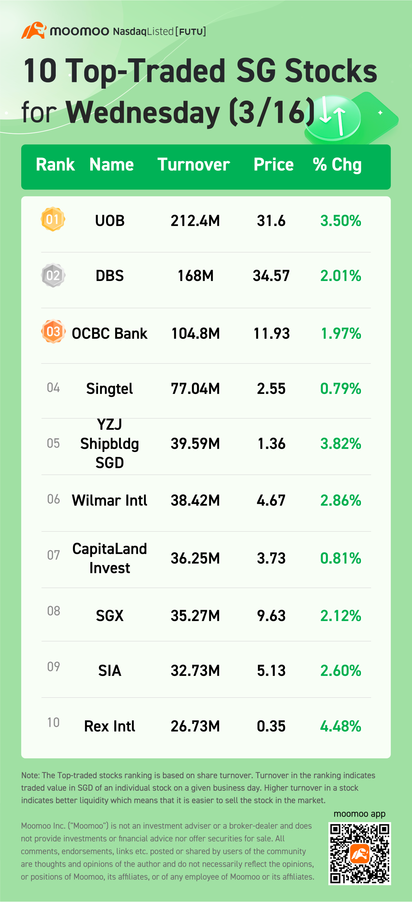 10 Top-Traded SG Stocks for Wednesday (3/16)