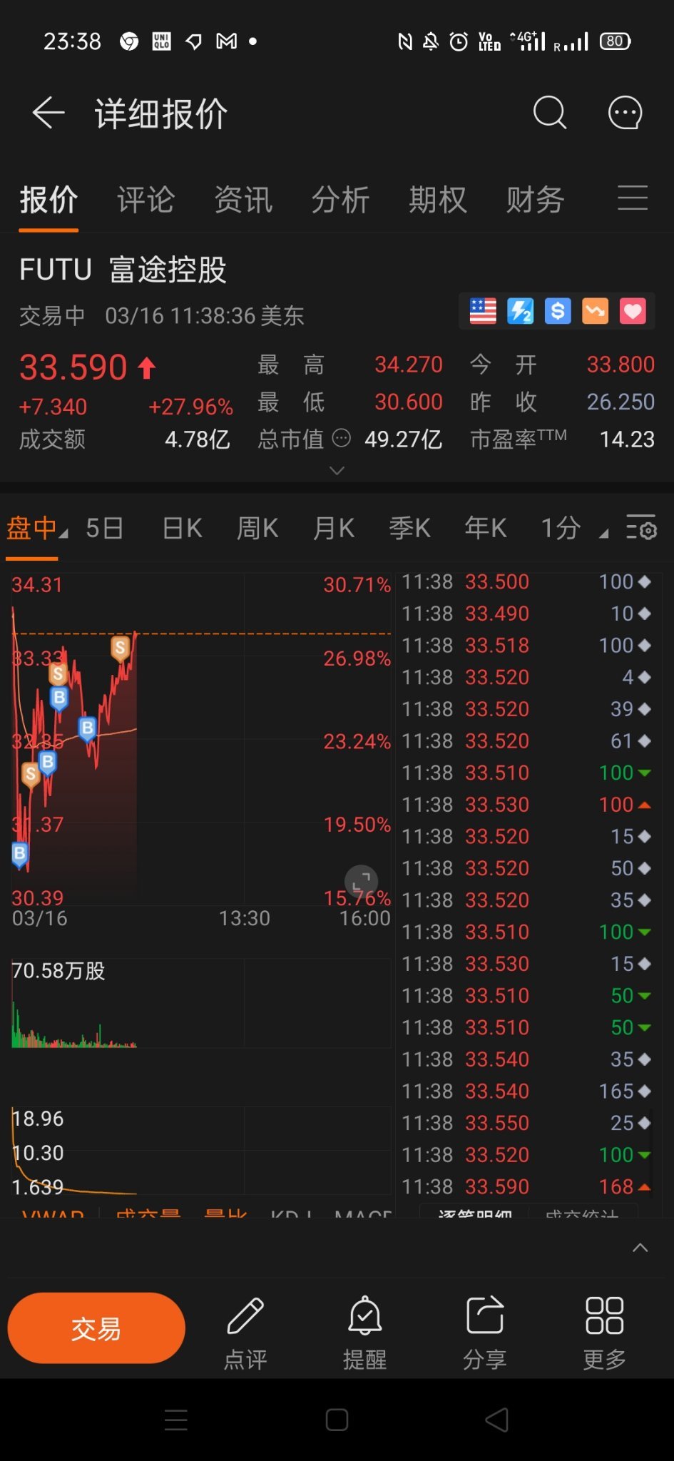 $富途控股 (FUTU.US)$ 賣飛了，睡覺，明天還要上班賺錢