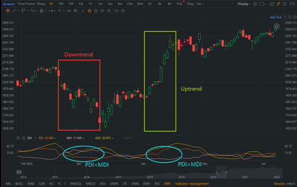 Technical Analysis Challenge Day 4 - DMI