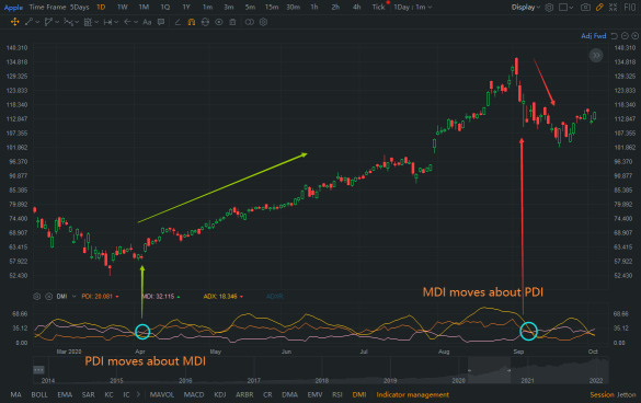 技术面分析挑战第4天 - DMI