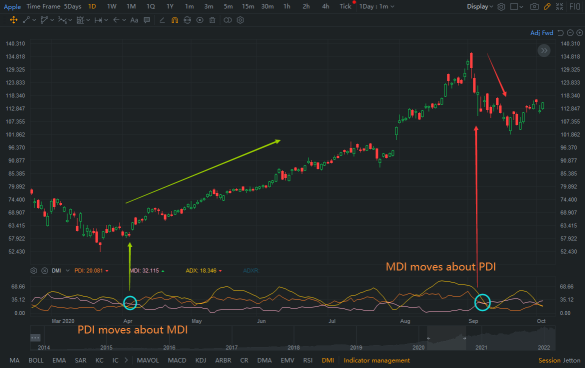 Technical Analysis Challenge Day 4 - DMI