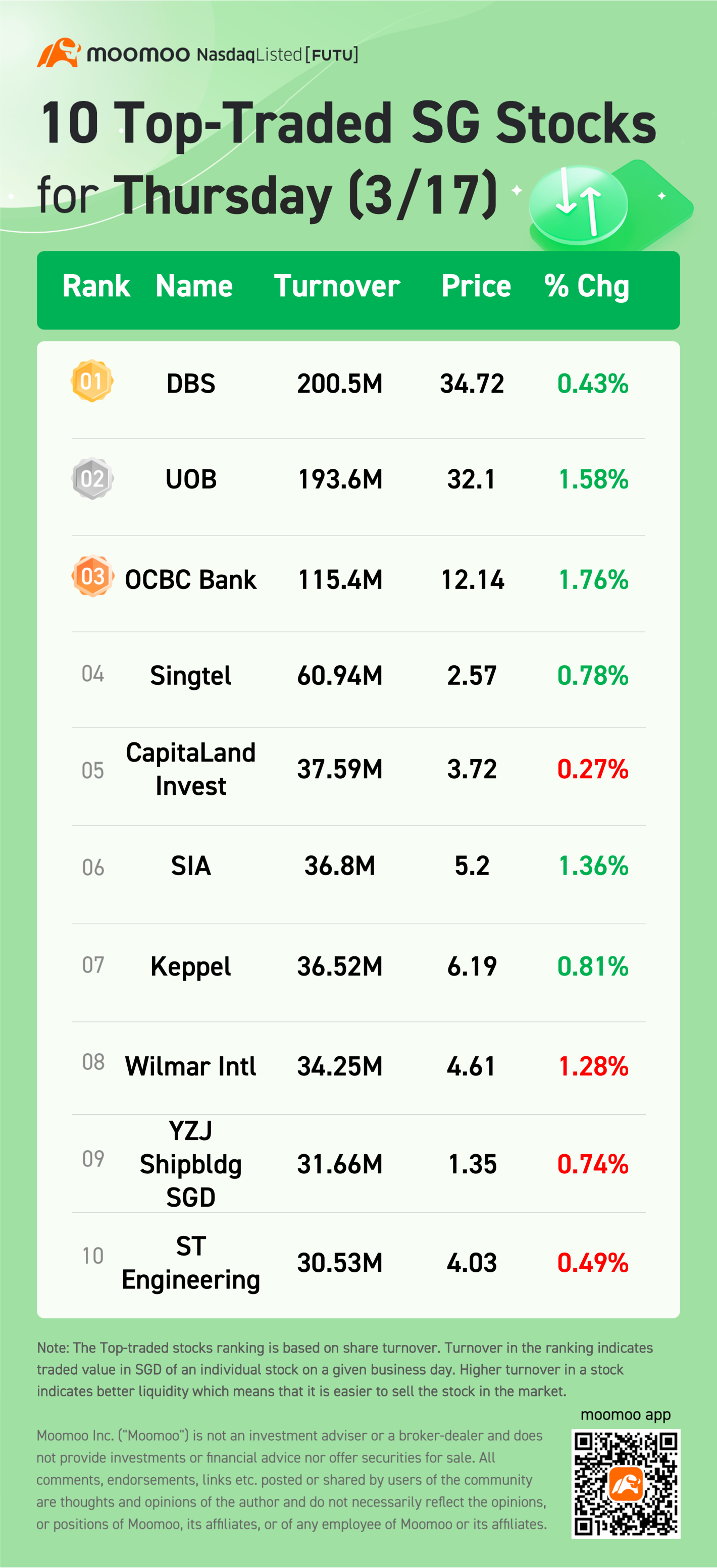 10 Top-Traded SG Stocks for Thursday (3/17)