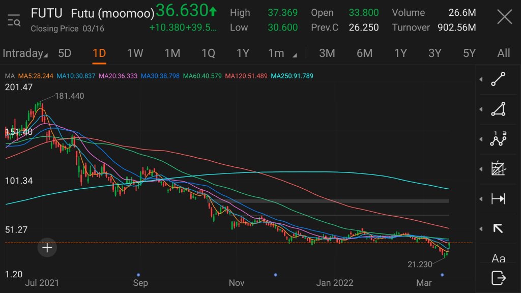 moomoo MA默認值指標用於股票價值預測。