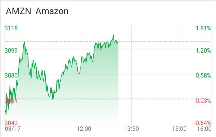 $Amazon (AMZN.US)$