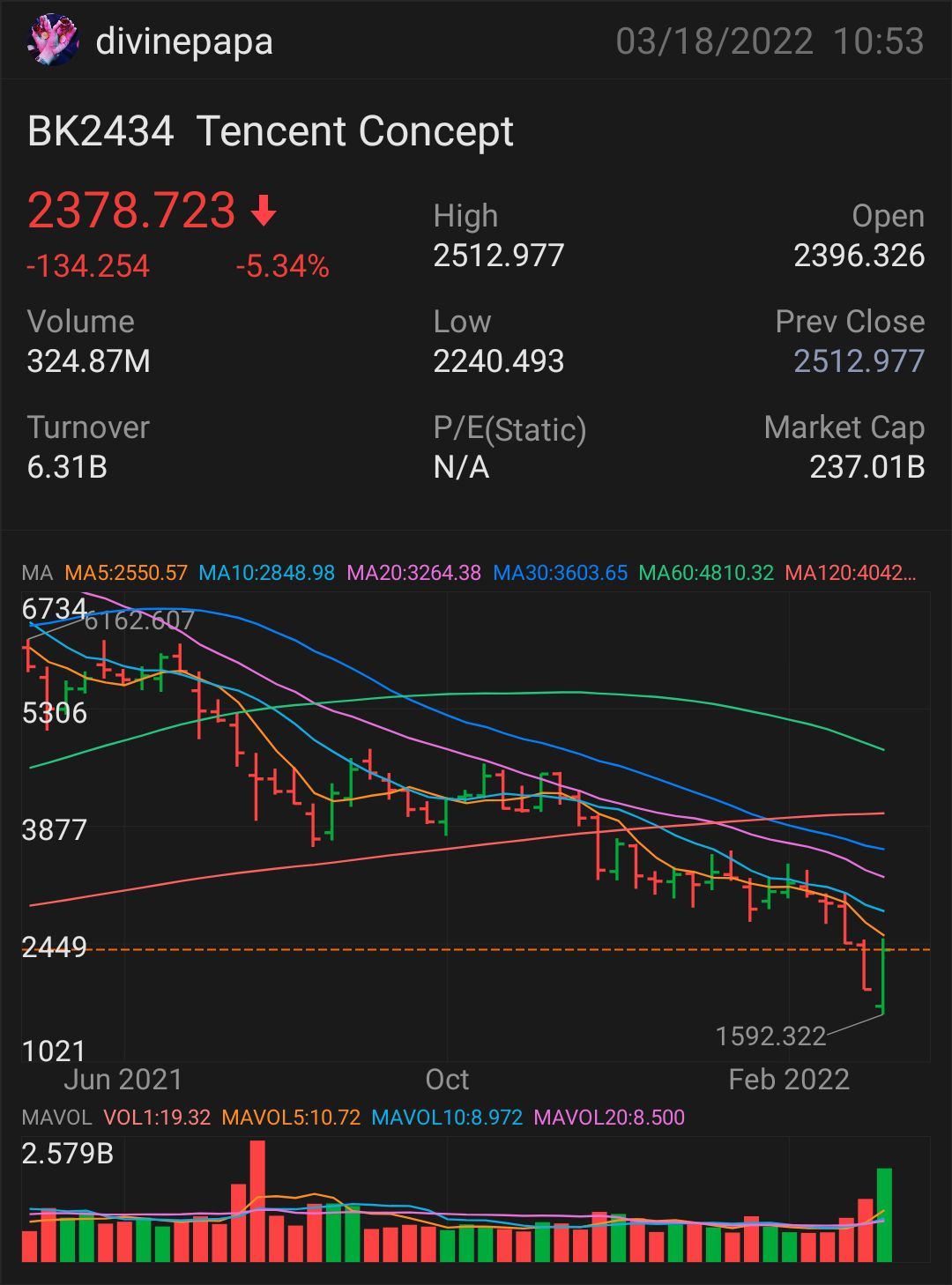 株価の正当性を回復し、中国株を買い推奨します。