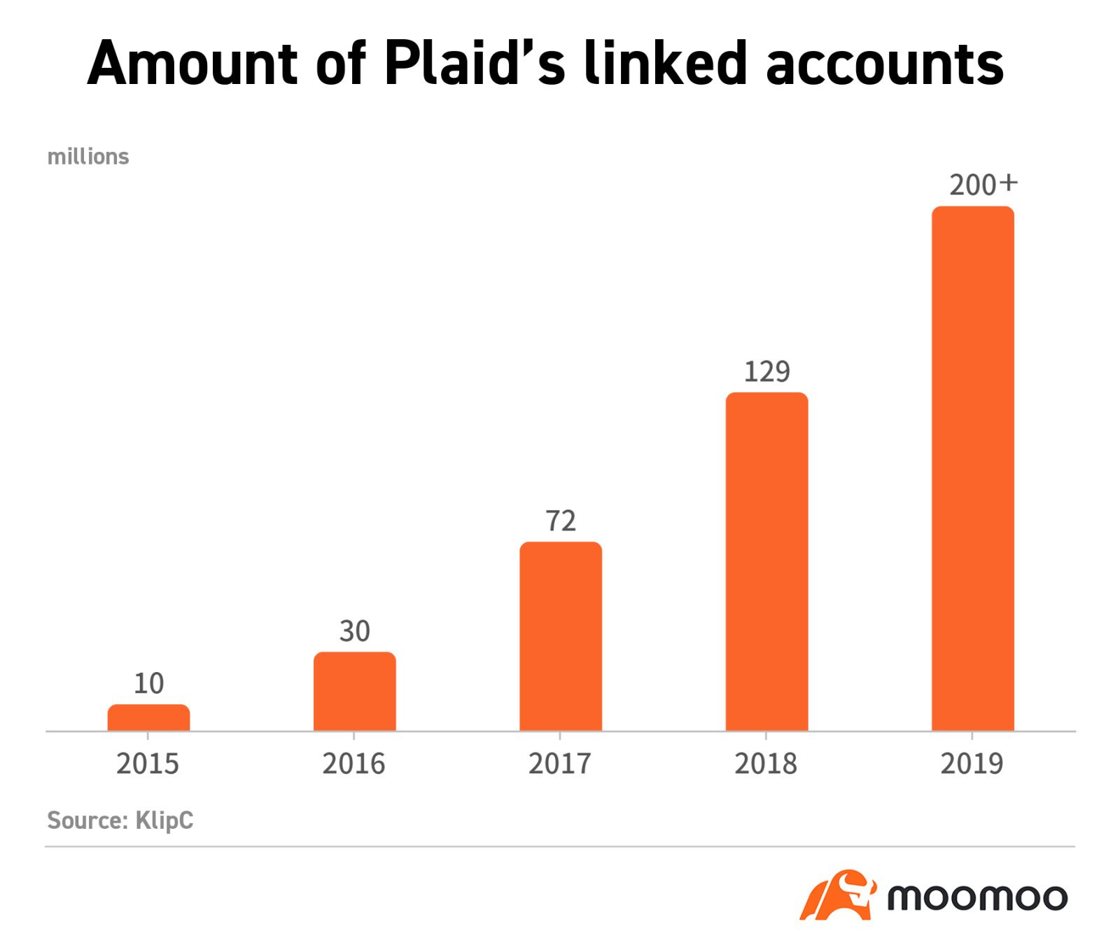 Pre-IPO百科| 与Visa放弃的合并之后，134亿美元的Plaid达到了三倍的收购价格- moomoo 社区