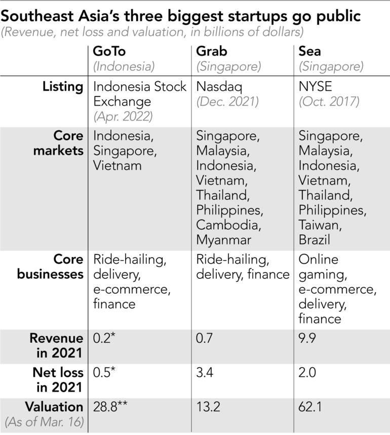 4月4日にGoToが公開されるため、すべての3つの最大の東南アジアのスタートアップ企業が上場します。以下に、簡単なサマリーがあります: $グラブ・ホールディングス (GRAB.US)$そして、$シー (SE.US)$ここにいる理由は本当にあるのか？