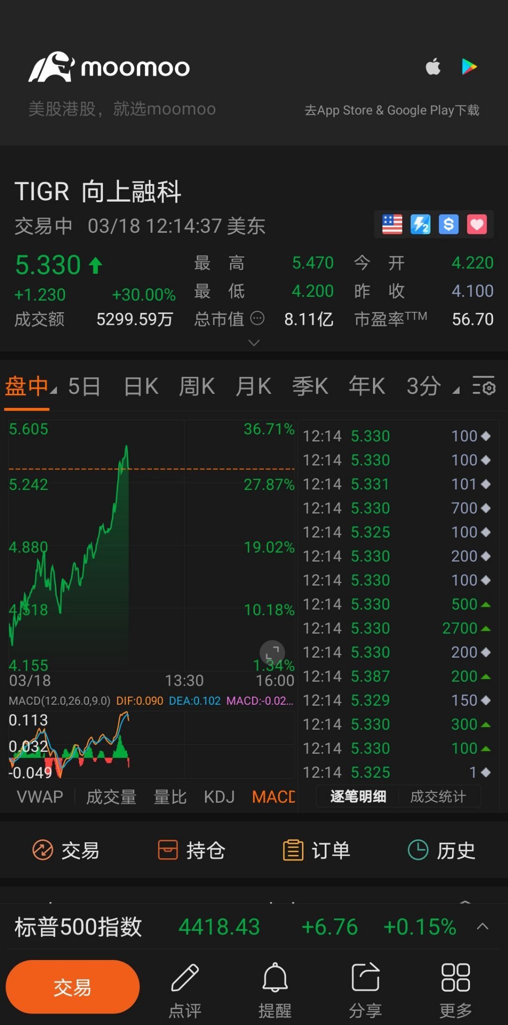 $UP Fintech (TIGR.US)$ is it short squeeze?