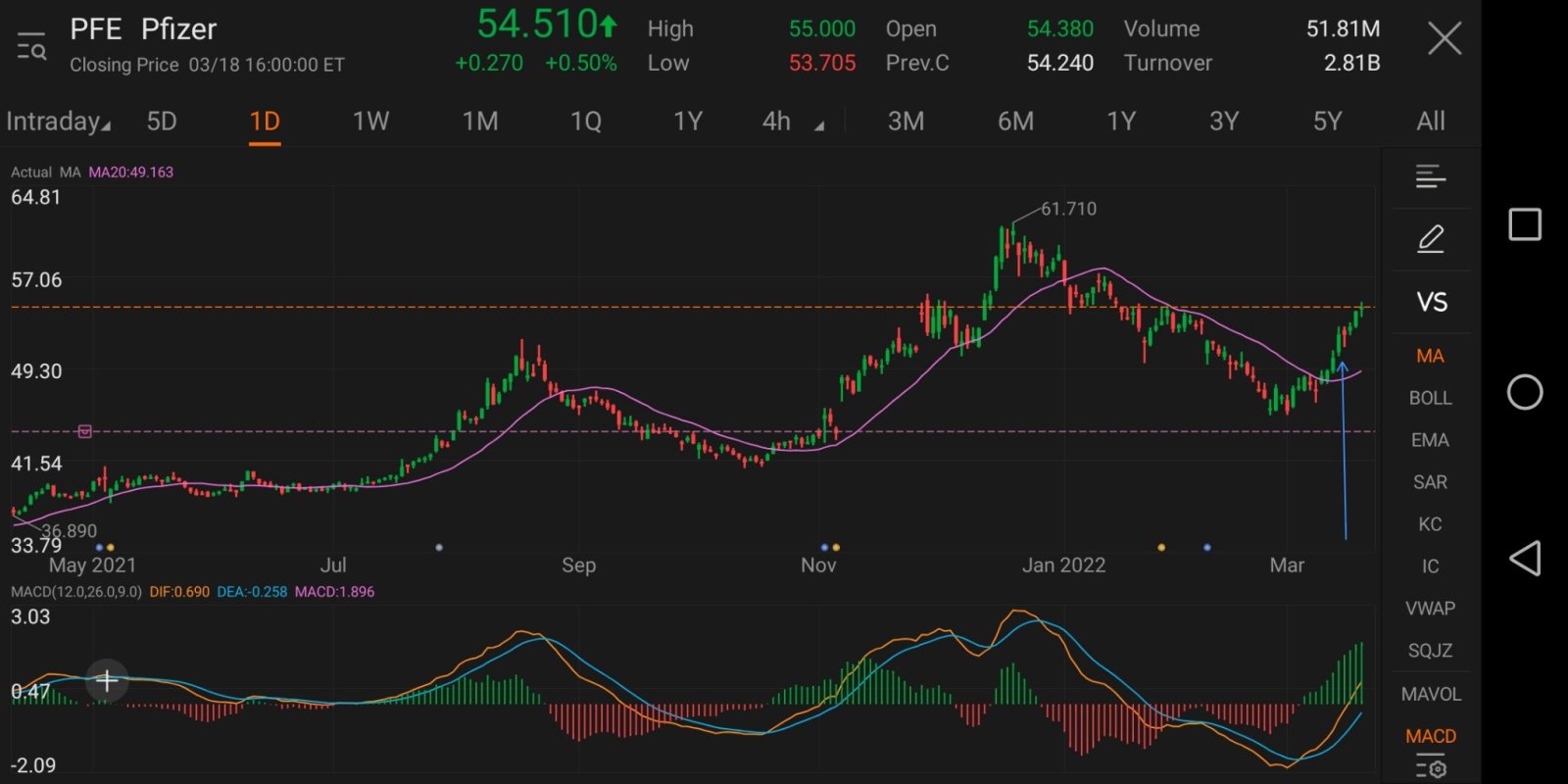 第2 天如何找到MACD - moomoo 社区