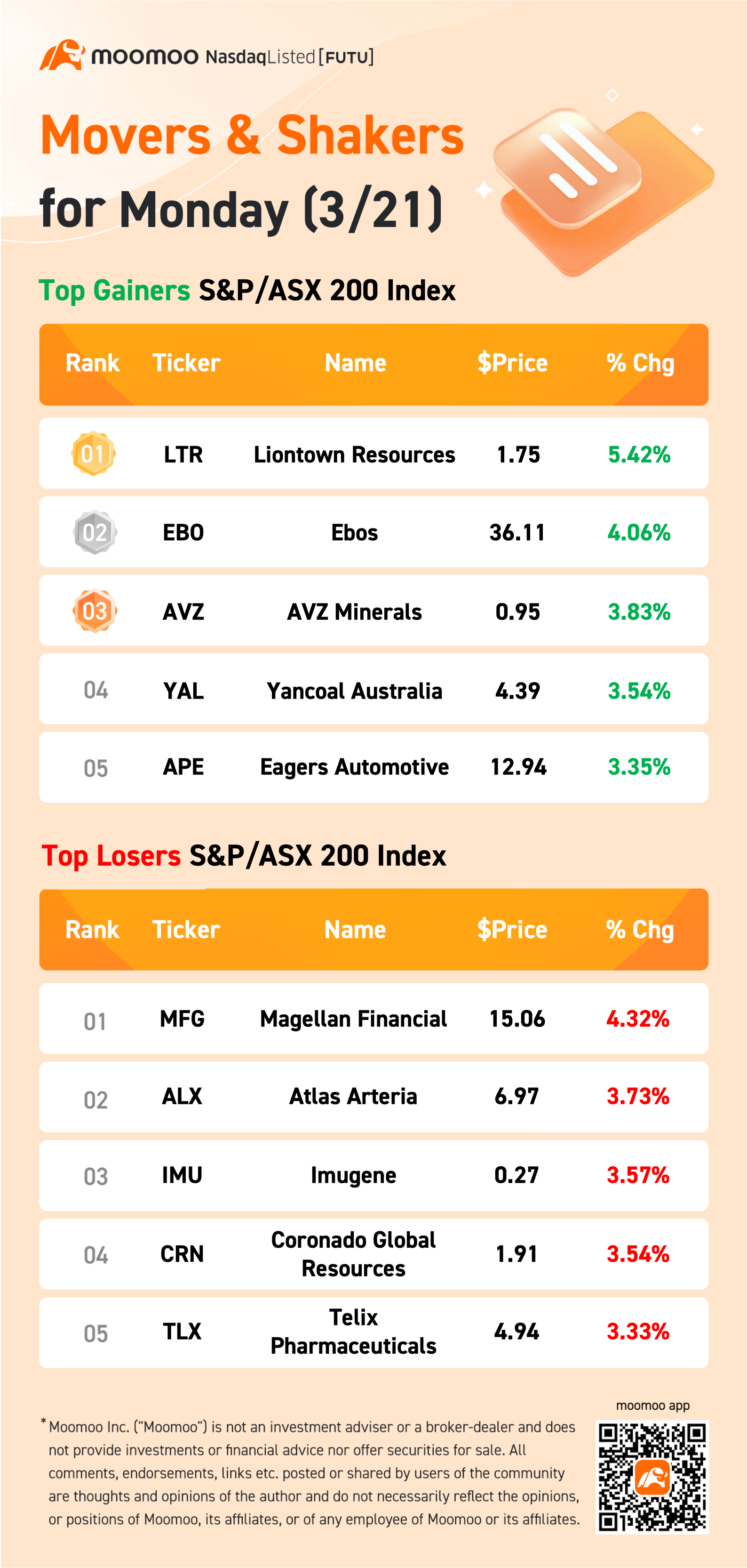 AU Evening Wrap：澳交所在美国期货下滑后收盘时大幅下跌。