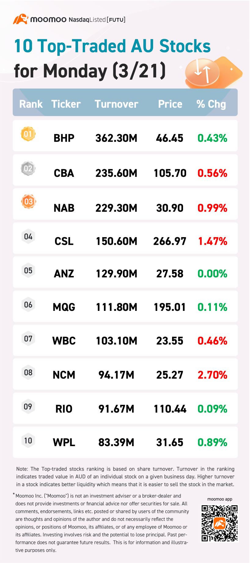 AU Evening Wrap: ASX dropped late as US futures declined