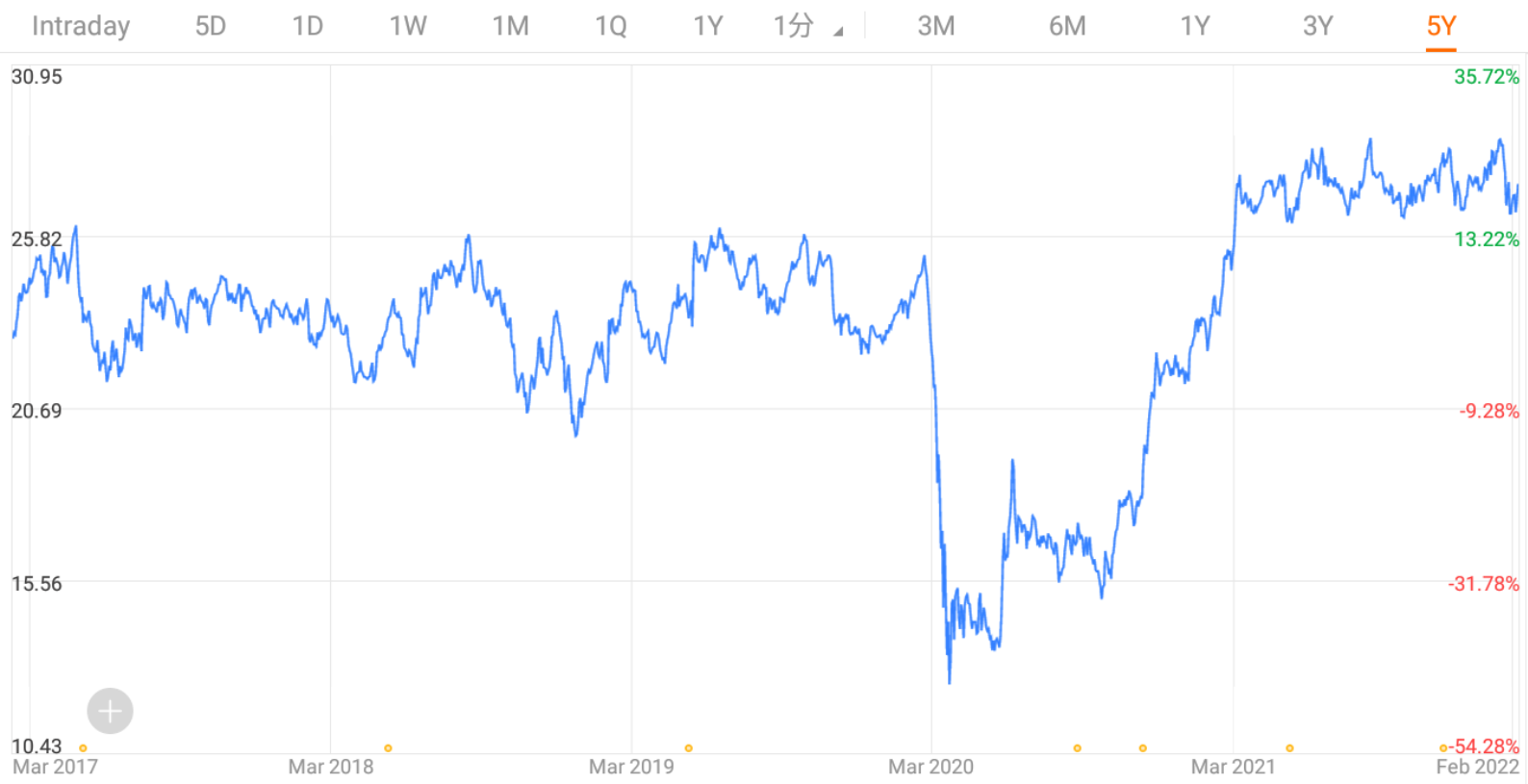 オーストラリアの時価総額上位10社 - moomooコミュニティ