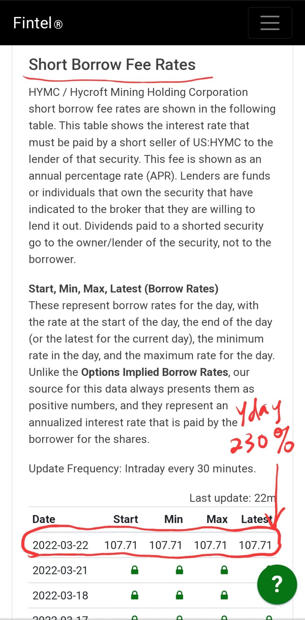 $Hycroft Mining (HYMC.US)$ 昨日的开空借费率为230%。 今天是107%