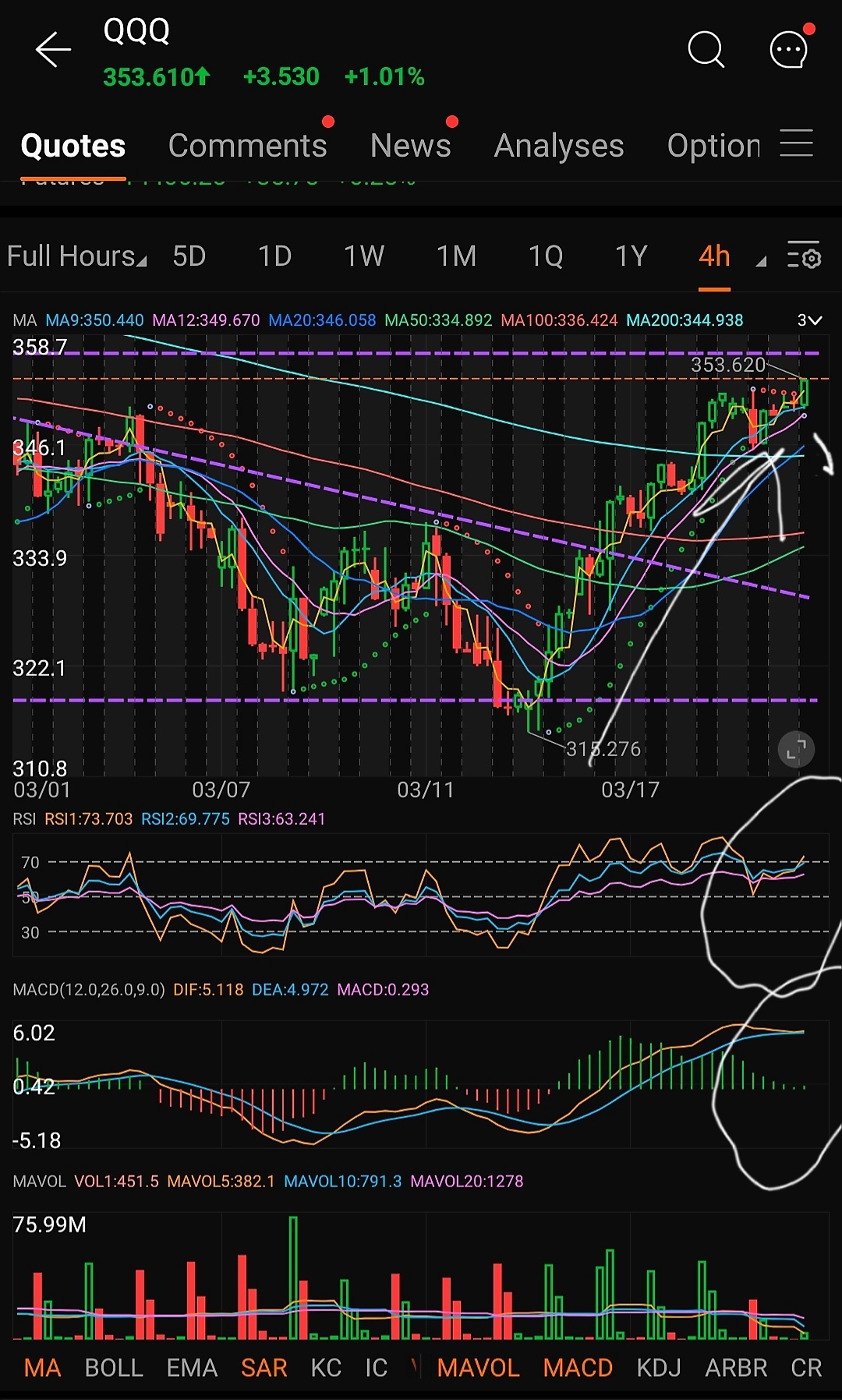 $Invesco QQQ Trust (QQQ.US)$ Something has got to give, today? tomorrow? $CBOE Volatility S&P 500 Index (.VIX.US)$ Not much room to go up  Doesn't look like muc...