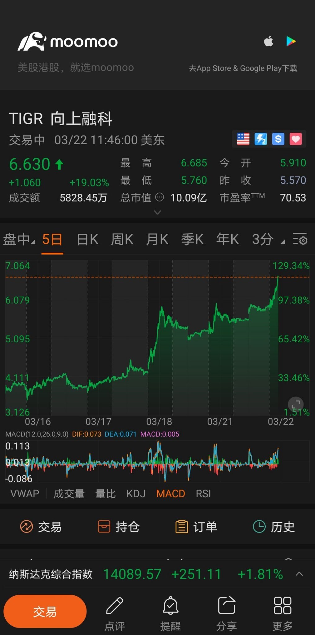 $向上融科 (TIGR.US)$ 老虎发威了