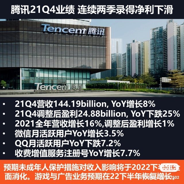 Tencent's Q4 2021 performance brief.