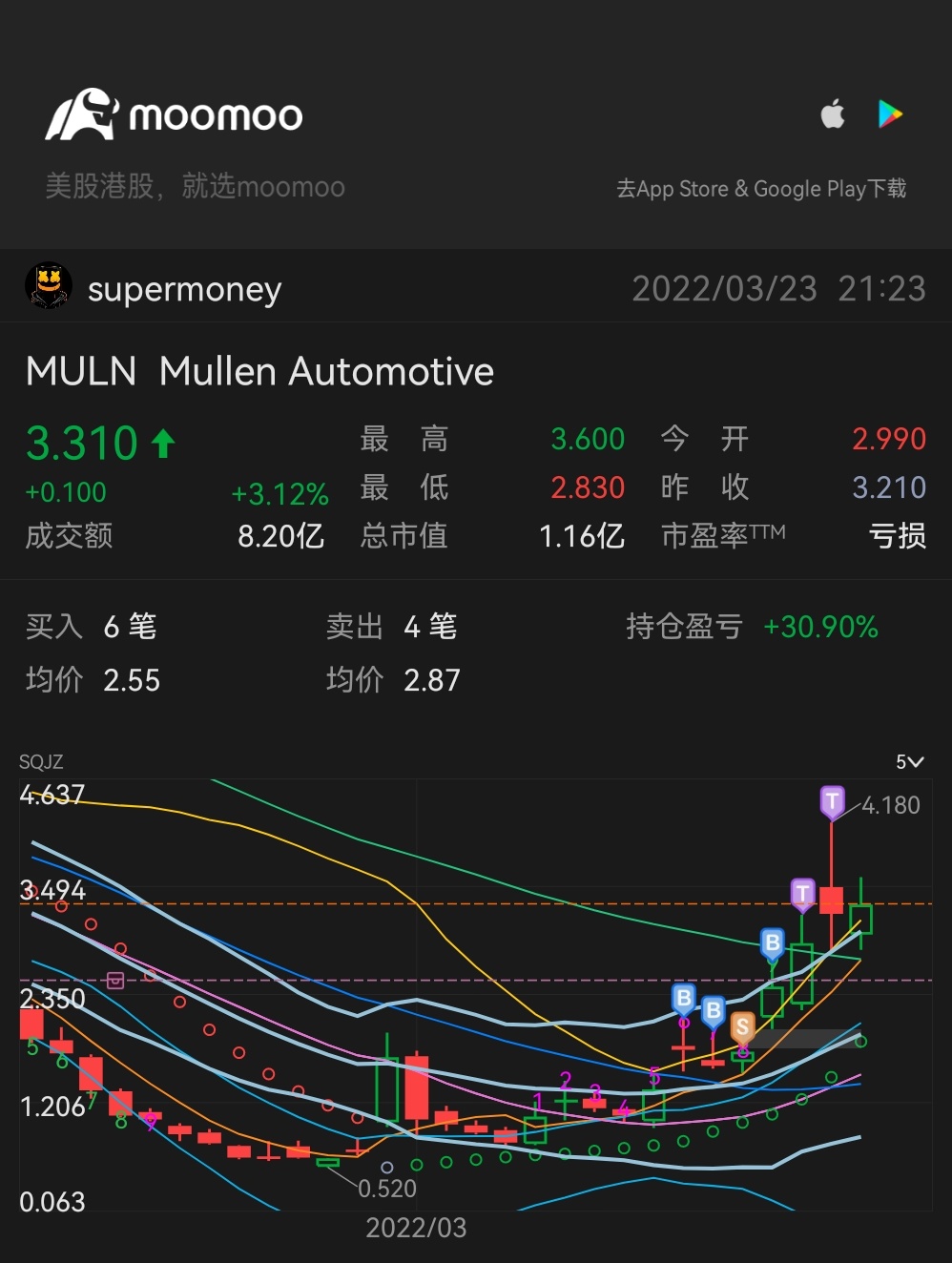 $Mullen Automotive (MULN.US)$ 到目前為止很好