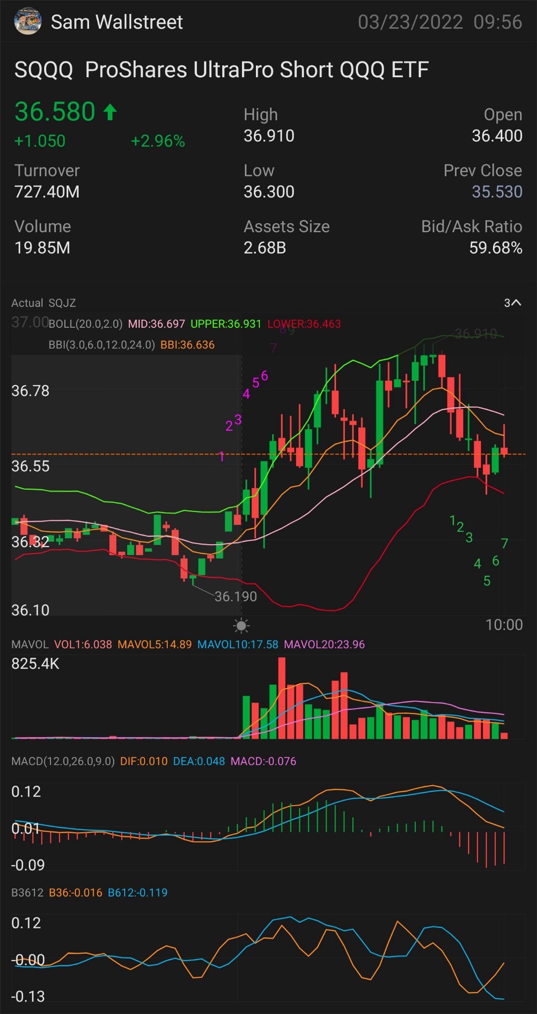 $SQQQ — 株式およびオプションプレイ これを超える必要があります：$36.93 🗝️上昇トレンドの指標 - $37.05 上昇トレンドの確認 - $37.25 ミニブレイクアウト - $37.53 完全なブレイクアウト - $37.81 SEMI PARABOLIC - ¥38.22 ストップロス - ¥36....