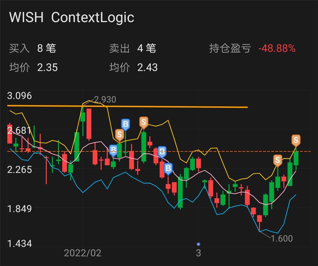 $ContextLogic (WISH.US)$$ContextLogic (WISH.US)$ 太难赚了......