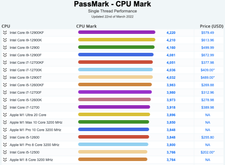 蘋果M1 Ultra VS AMD 64核心撕裂者？