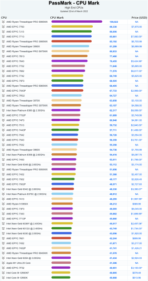 アップルM1ウルトラ VS AMD 64コアテアラー？