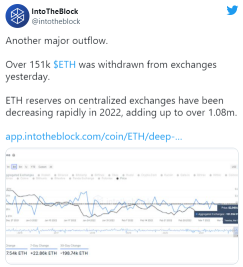 在過去兩週,有數十億美元的比特幣和以太坊從交易所轉出。