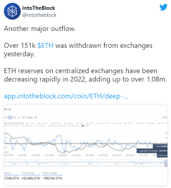 過去2週間において、ビットコインとイーサリアムの数十億ドルが取引所から移動しました