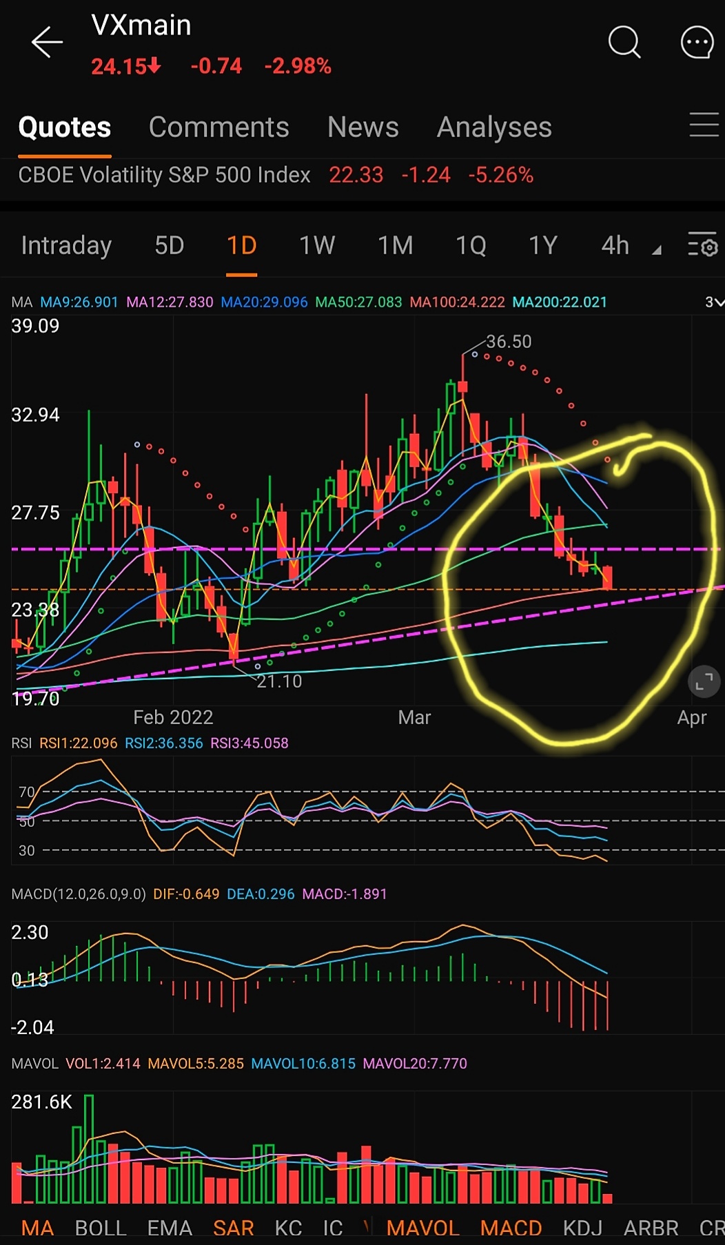 $VIX指数(2501) (VXmain.US)$SNAP!!! それは、トレンド/サポートを打ち破ることを意味します。