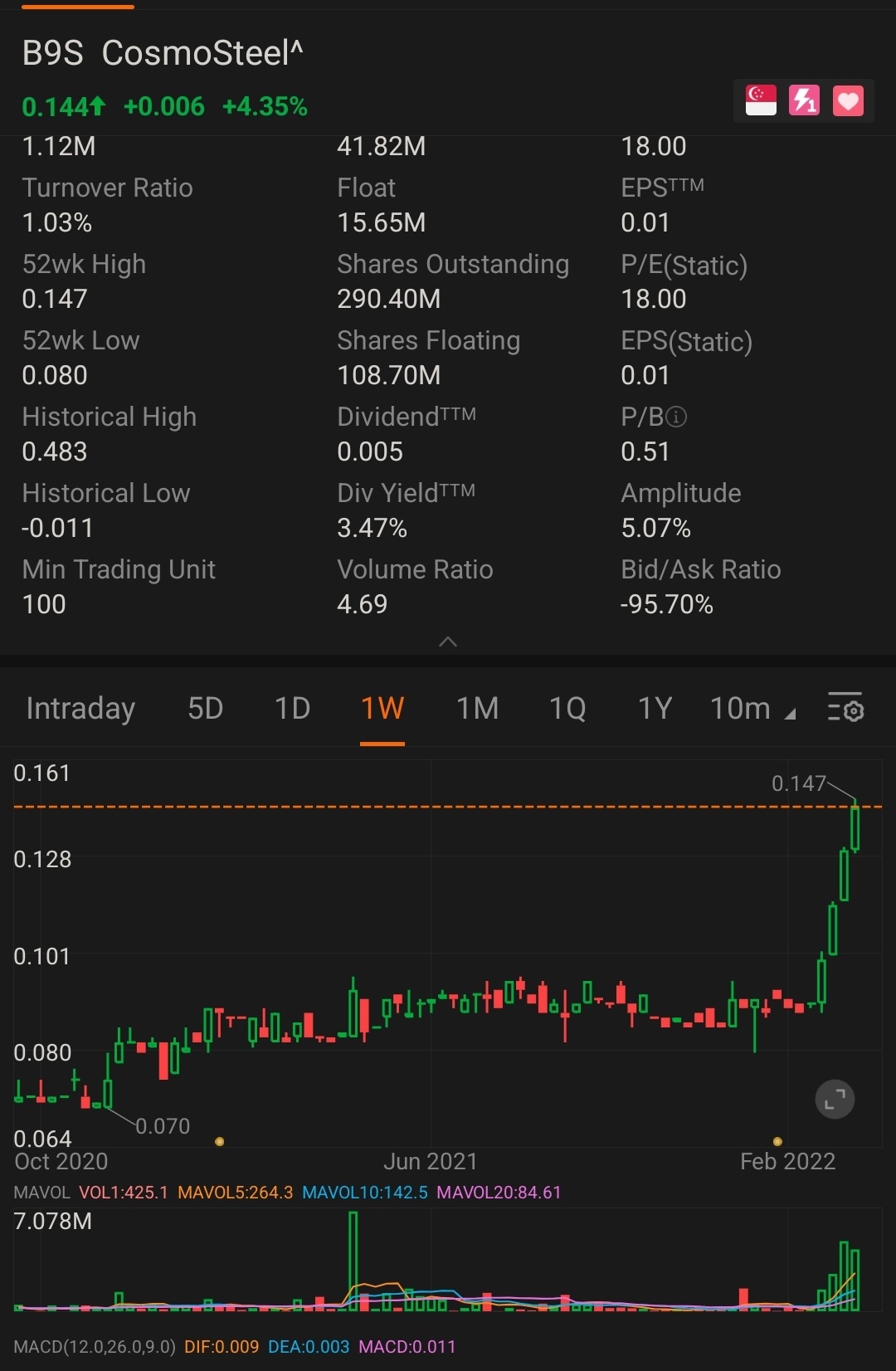 $CosmoSteel - watch list (B9S.SG)$ Since very long time ago Singapore Market has this 3 white soldiers 💪