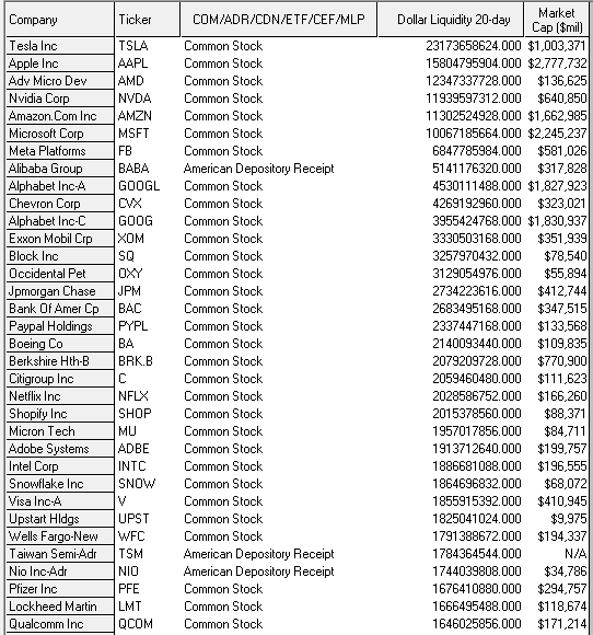 $特斯拉 (TSLA.US)$ 在過去20天中，以美元流動性計算，市值在整個美國股市中名列前茅。 每天有超過230億美元現金交易，遠遠超過第二名的交易量。 $蘋果 (AAPL.US)$ 以158億美元市值計算，儘管不到總市值的一半。 流動性良好。