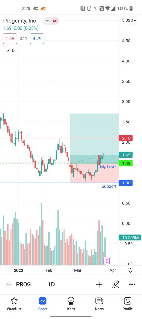 Break $2.00 resistance