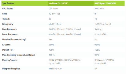 ゲームに買うためにはどちらのcpuチップを買えばいいですか。Intel Core i7-12700K vs AMD Ryzen 7 5800X3D: Which CPU to buy for gaming?